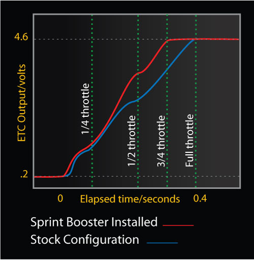 Sprint Booster Power compared to Factory Setting